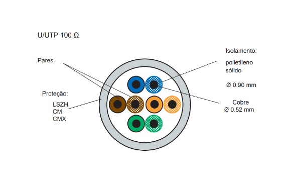 Cabo projetado de dados em alta velocidade